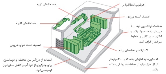 محاسبات سطح فشار صدای ژنراتور